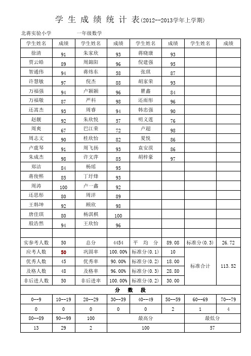 小学生成绩统计表(适合小学教学单科统计)