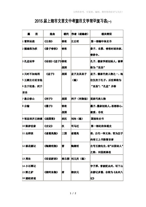 2015届上海市文言文中考篇目文学常识复习表