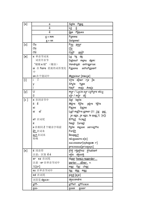 (完整)法语发音规则汇总版,推荐文档