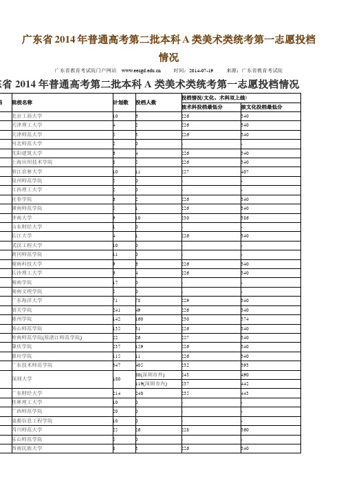 广东省2014年普通高考第二批本科A类美术类统考第一志愿