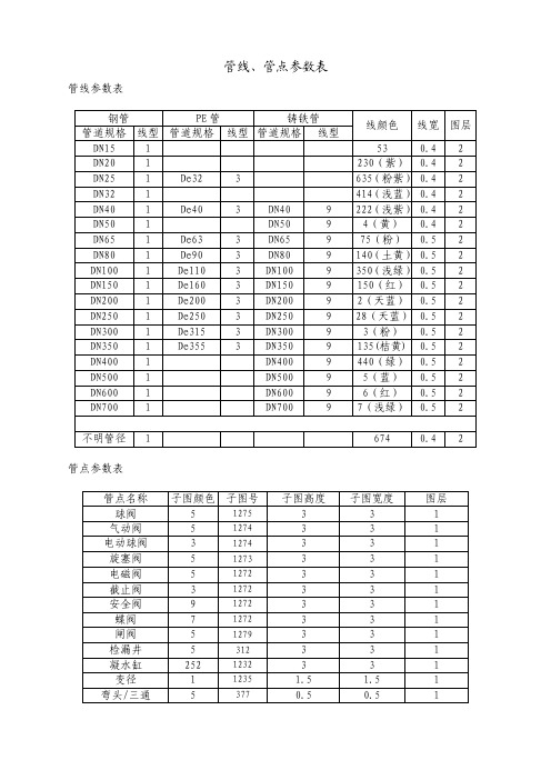 各燃气公司管点管线参数