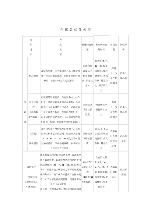 焊 接 裂 纹 分 类 表汇总