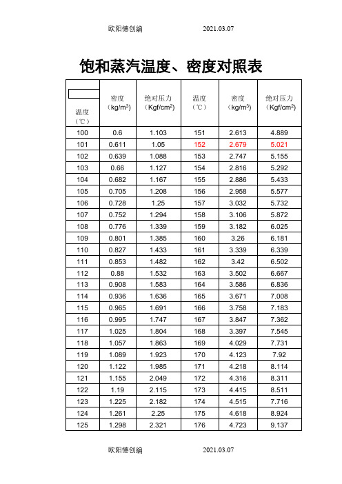 饱和蒸汽温度密度对照表