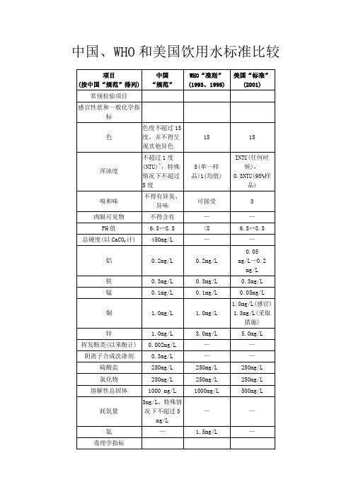 中美饮用水水质标准的比较