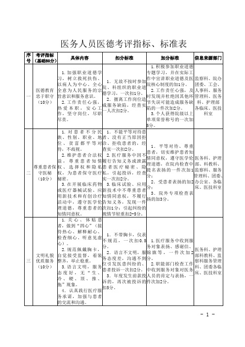 医务人员医德考评指标、标准表