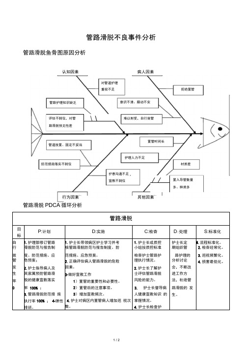 管路滑脱不良事件分析word