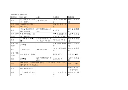 心理测验量表(韦氏儿童)