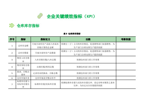 KPI绩效考核系列-仓库库存指标