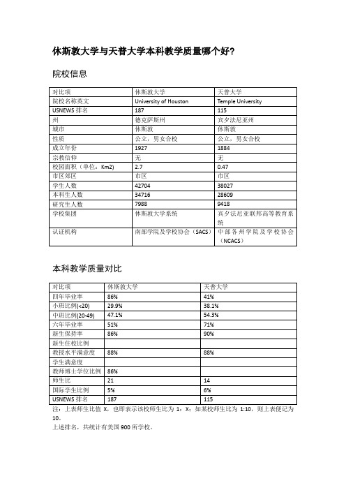 休斯敦大学与天普大学本科教学质量对比