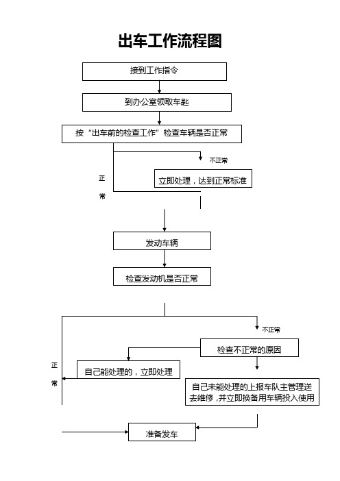 地产物业公司出车工作流程图