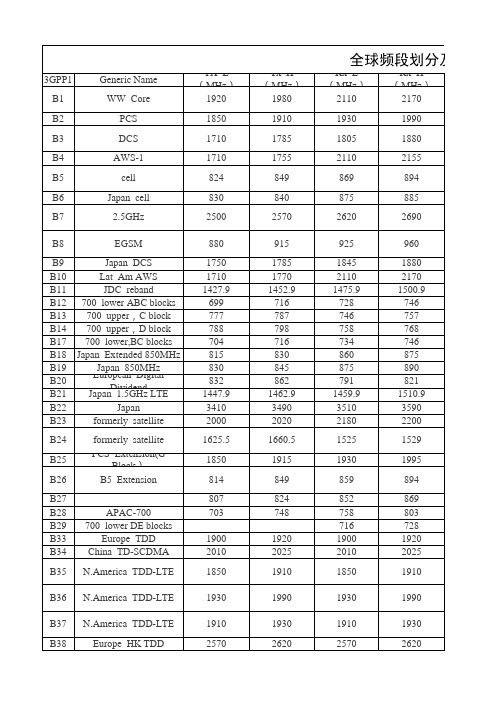 全球频段划分及主要运营商对应表