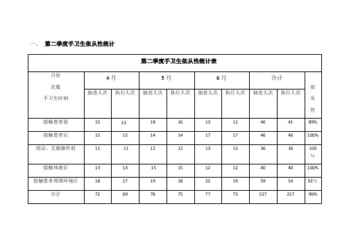 第2季度手卫生分析