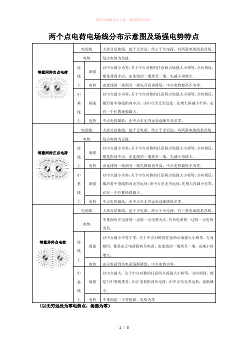 电荷电场线分布示意图及场强电势特点