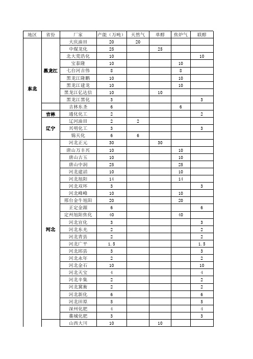 国内甲醇生产企业情况表 (自动保存的)
