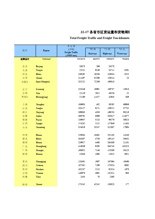 全国各地社会发展经济数据：22-17 各省市区货运量和货物周转量(2018)