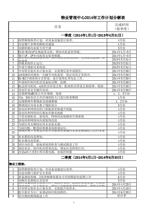 20140211-物业管理中心204年工作计划分解表 (工程部)
