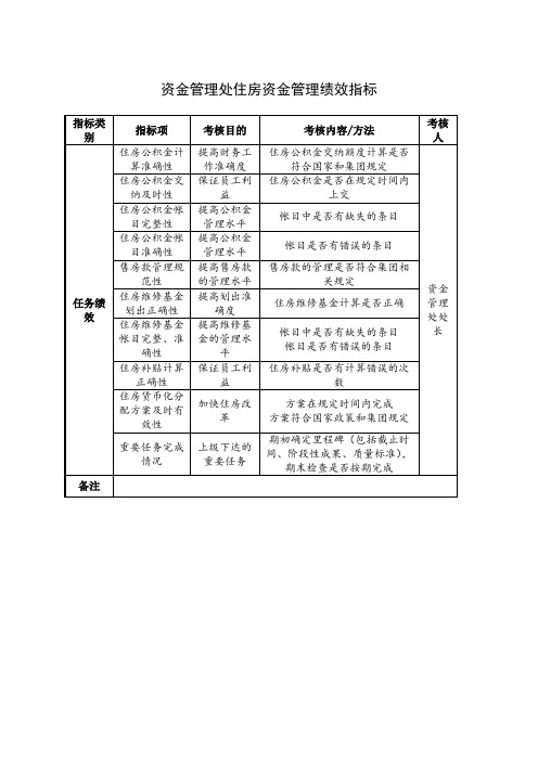 资金管理处住房资金管理绩效指标