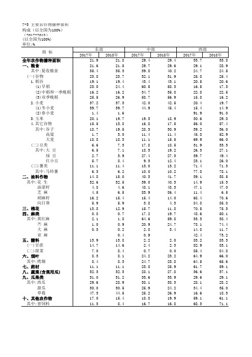 农村农业发展全国各省市区统计数据：7-3 主要农作物播种面积构成(以全国为100%)(2017-2018)