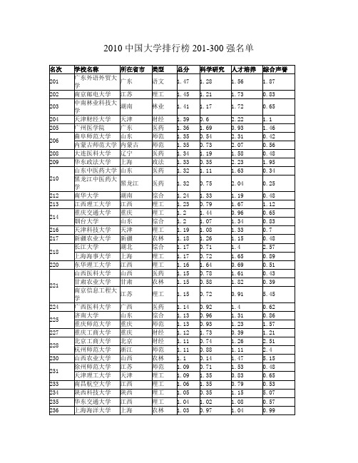 2010中国大学排行榜201-300强名单