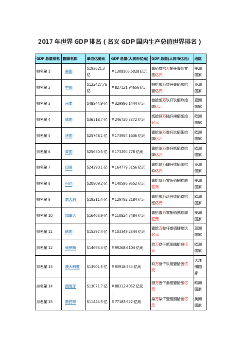 2017年世界GDP排名