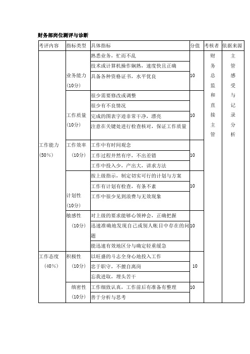 财务部岗位测评与诊断