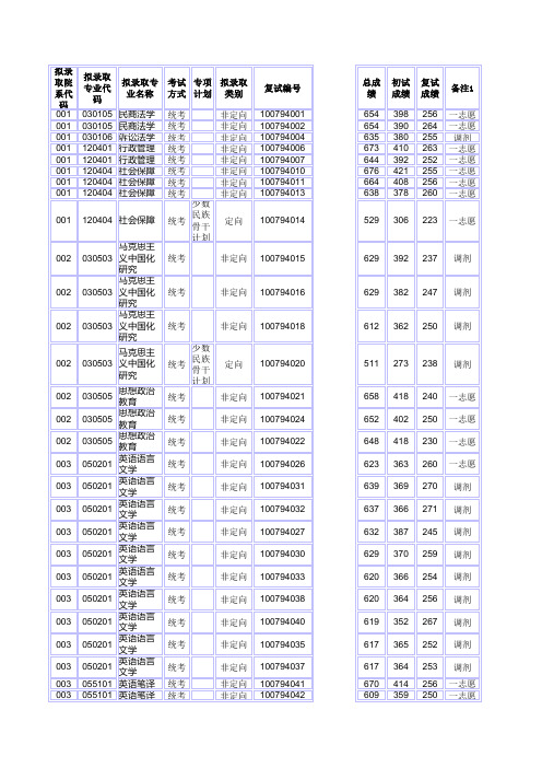 x年华北电力大学(保定)拟录取成绩名单.xls