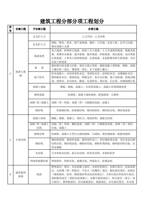 建筑工程分部分项工程十大部分