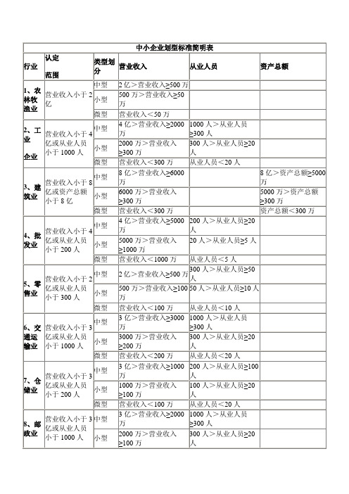 中小企业划分标准