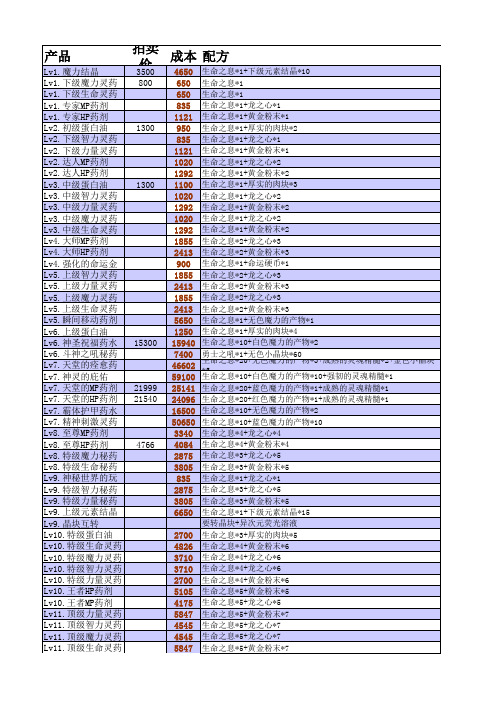 DNF85级大转移后版本炼金师材料计算表