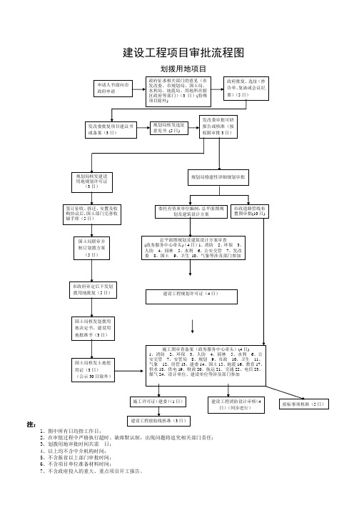 建设工程项目审批流程图