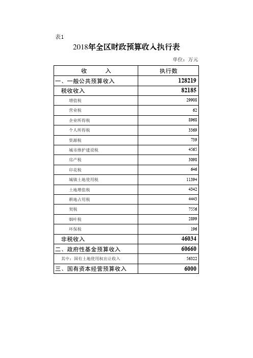 2018年全区财政预算收入执行表