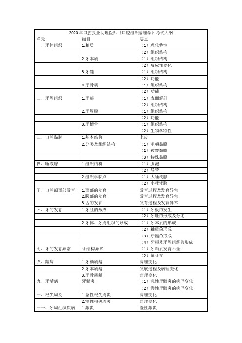 2020年口腔执业助理医师《口腔组织病理学》考试大纲