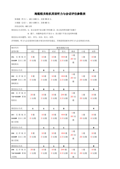 海船船员轮机英语听力与会话评估参数表