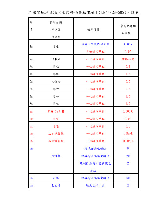 水污染物排放限值(DB4426-2020)