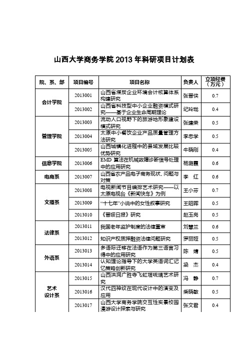 山西大学商务学院2013年科研项目计划表