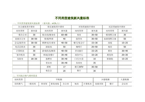 不同类型建筑新风量标准