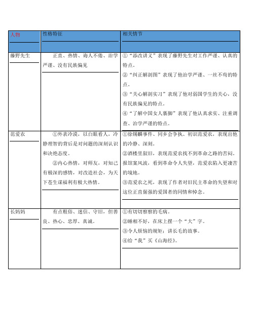 (广东专版)2020年中考语文总复习 中考解读 阅读理解 第四章 名著阅读 第九部《朝花夕拾》人物形象分析素