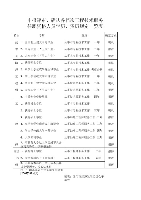 申报评审、确认各档次工程技术职务任职资格人员学历、资历规定一览表