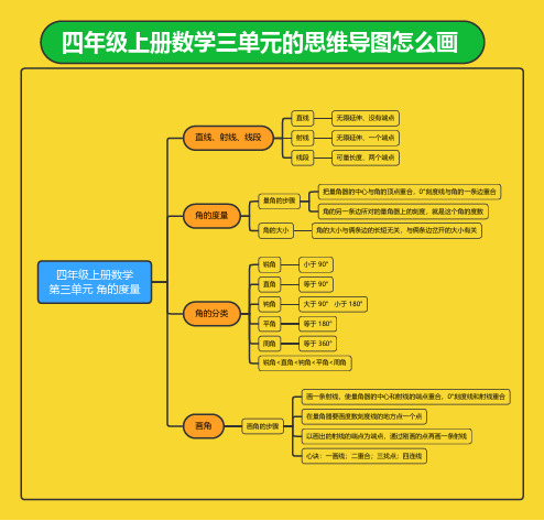 四年级上册数学三单元的思维导图怎么画