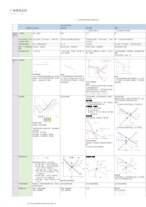 微观经济学 市场理论总结 不同市场对比分析