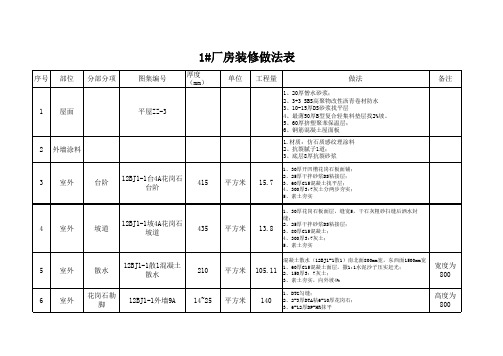 1#厂房装修做法表(完整)