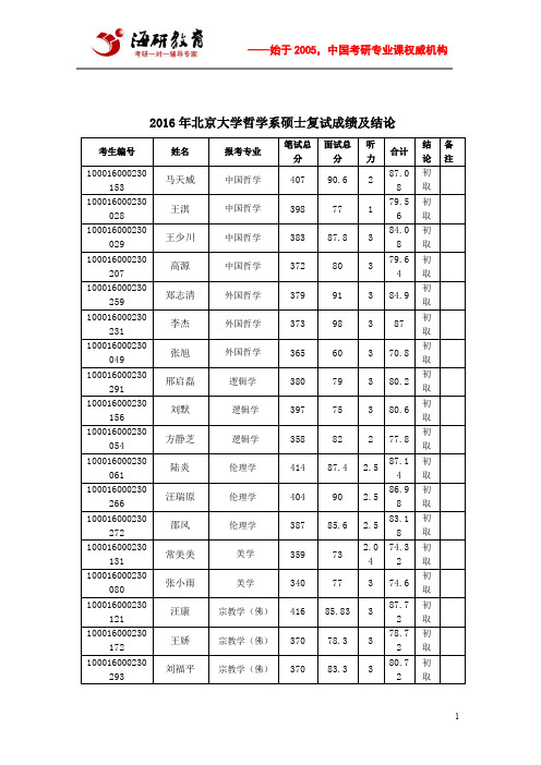 2016年北京大学哲学系硕士复试成绩及结论