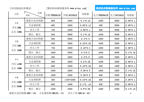 机械加工刀具切削进给参数表(仅供参考)