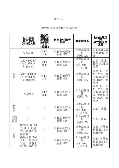 餐饮服务提供者场所布局要求