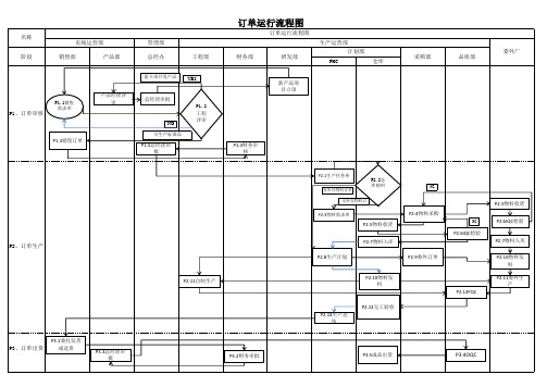 订单运行流程图