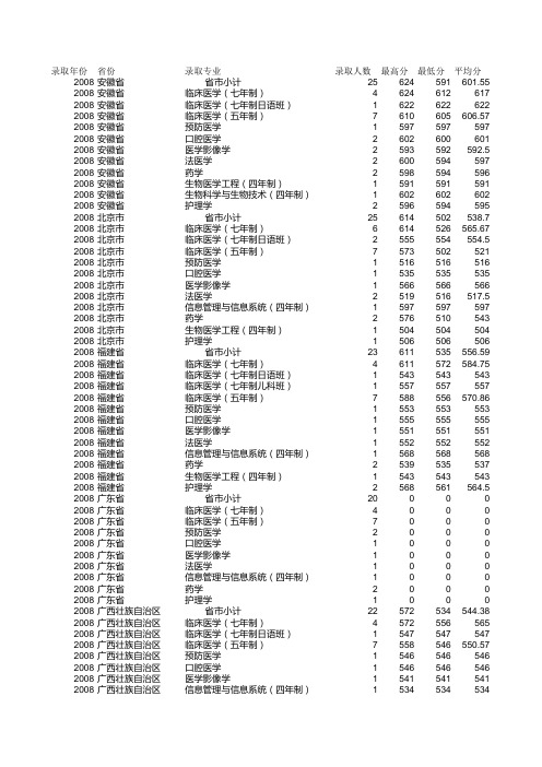 2008年中国医科大学分省分专业录取分数