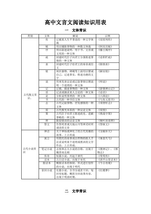 文言文阅读知识用表(四大部分)