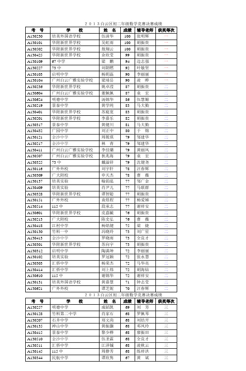 2013白云区初二年级数学竞赛决赛成绩