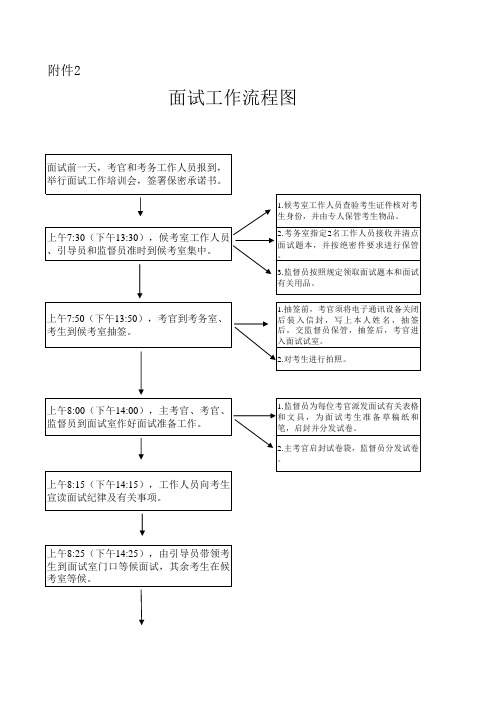 面试工作流程图