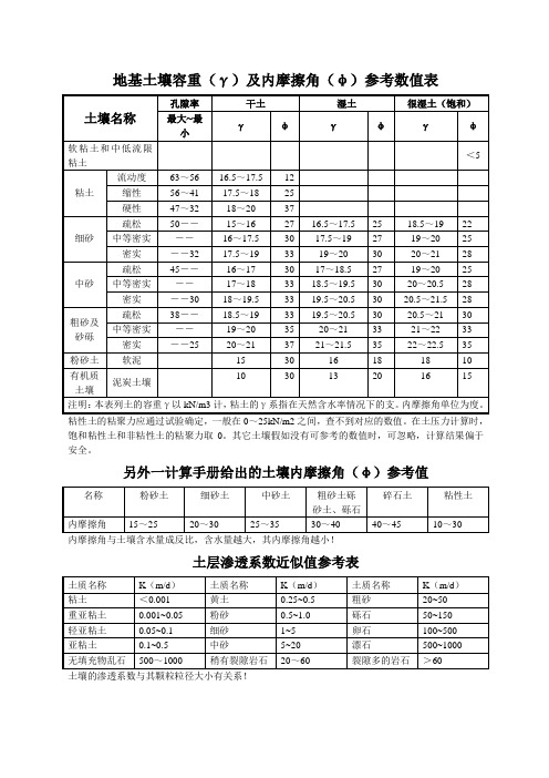 地基土壤容重及内摩擦角参考表完整优秀版